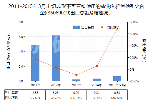 2011-2015年3月未切成形不可直接使用的鈰鐵(包括其他引火合金)(36069019)出口總額及增速統(tǒng)計(jì)